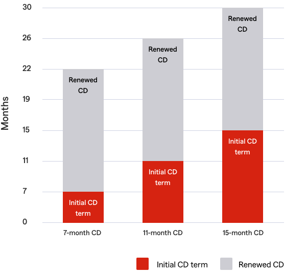 A CD ladder consisting of a 7-, 11-, and 15-month CD.  At maturity, each CD is renewed to maintain the same access to funds.